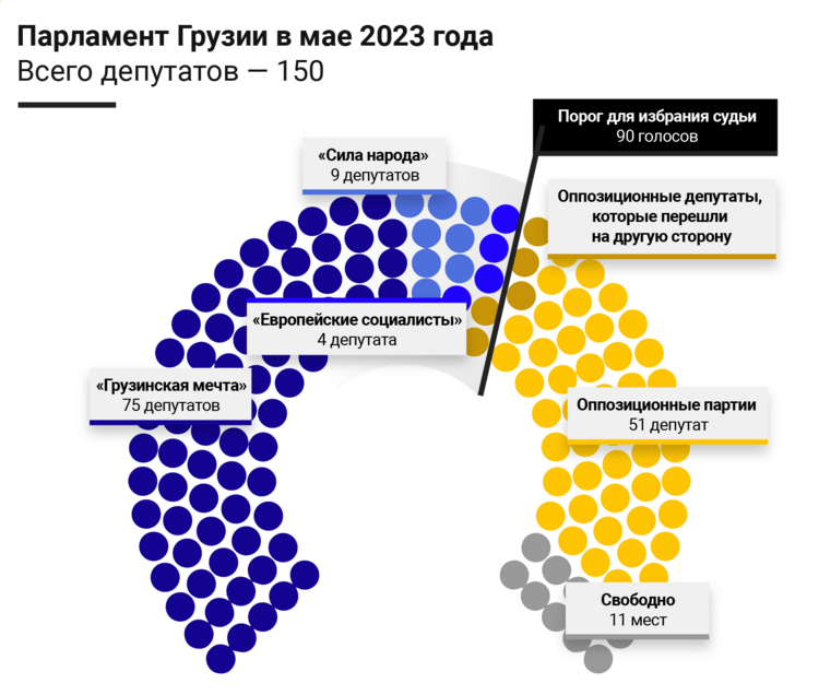 An infographic showing the seats of the Georgian Parliament in May 2023